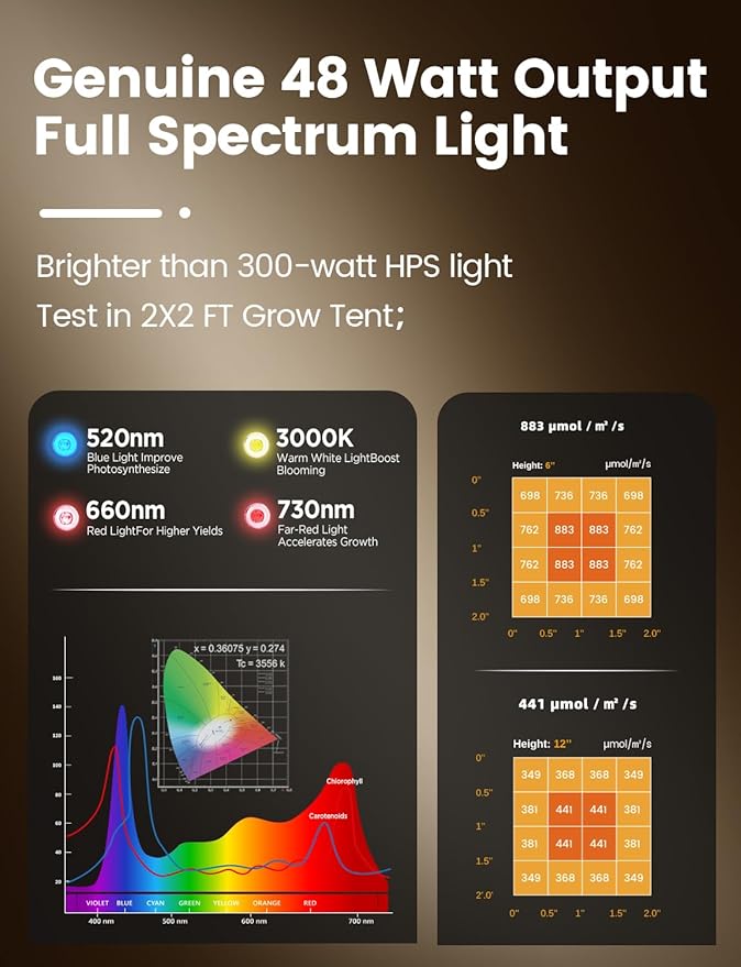 Grow Lights for Indoor Plants, [Smart APP & Expansive 2x2 Ft Coverage] Genuine 48Watt LED Full