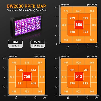 2024 Upgraded BW2000 LED Grow Lights Double Chips Full Spectrum with 10ft Cable for Greenhouse and