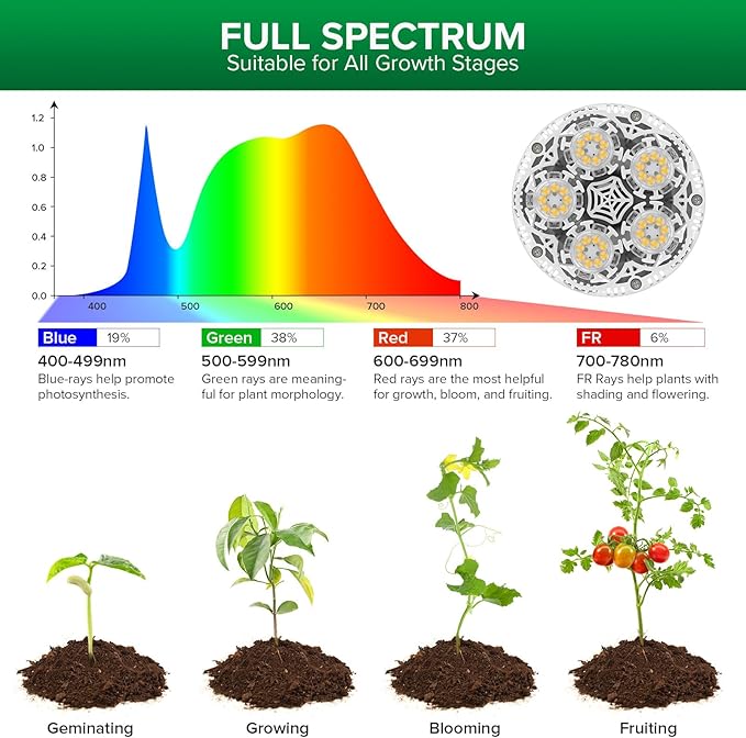 SANSI Grow Lights for Indoor Plants, 4 Dimmable Levels 30W Full Spectrum Plant Lights for Indoor