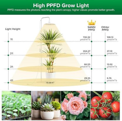 SANSI Grow Lights for Indoor Plants, 100W Full Spectrum Tall Plant Lights for Indoor Growing