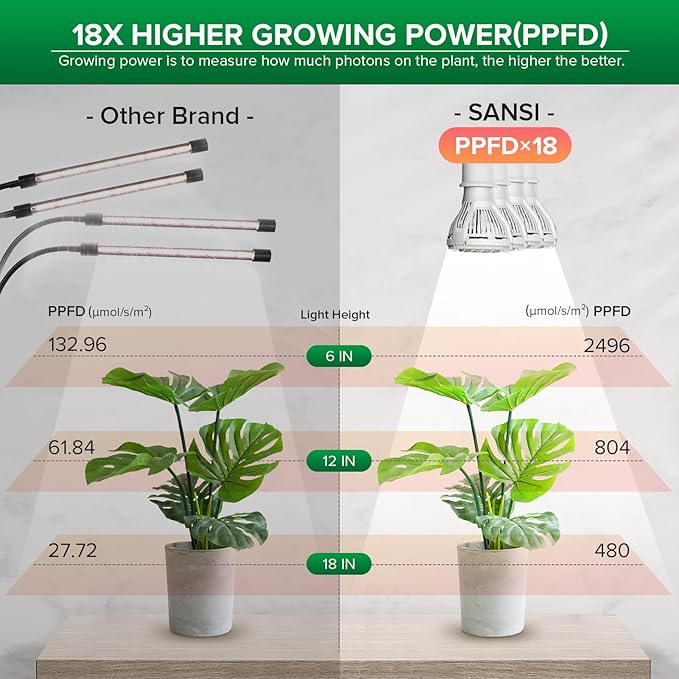 SANSI LED Grow Lights for Indoor Plants, 600W Full Spectrum Clip-on Gooseneck Grow Light with
