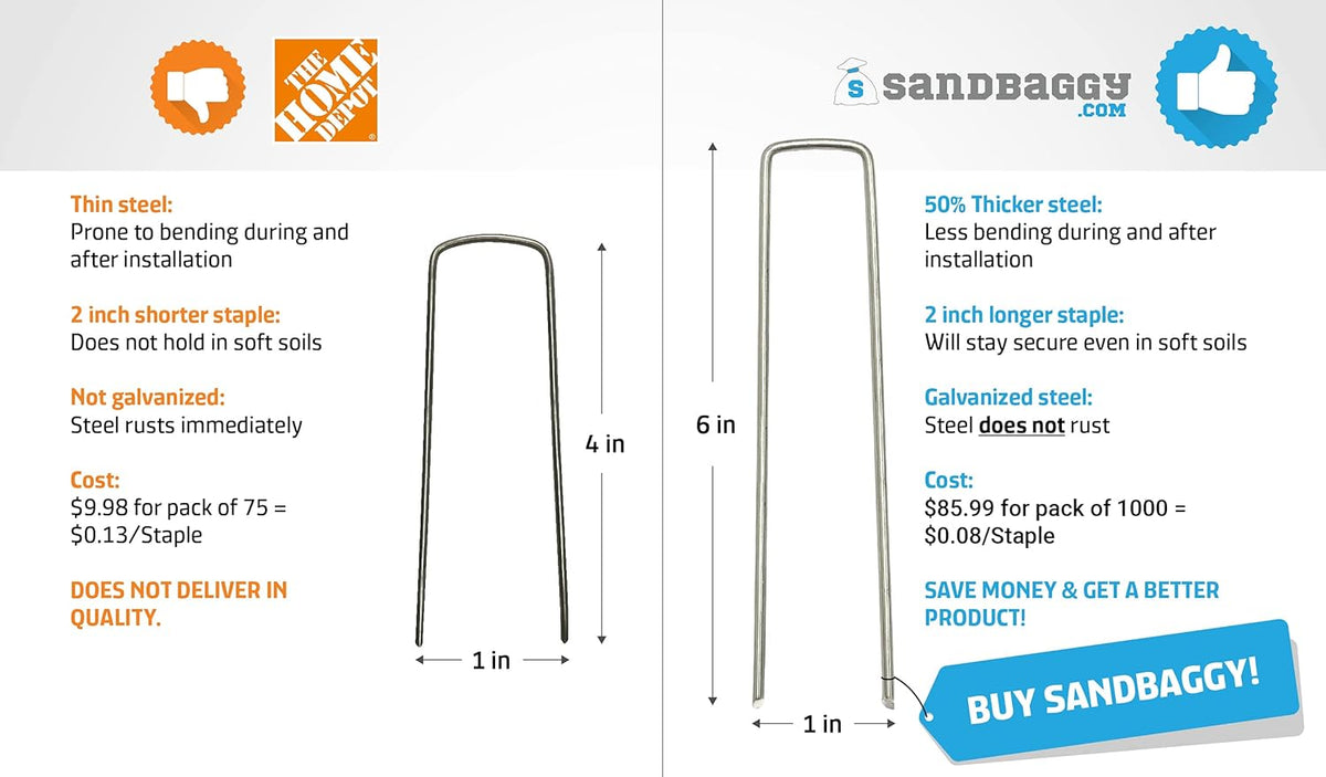 Sandbaggy Galvanized Anchor Pin Landscape Staples - 1000 Pack 6 Inch Length - Trusted by Farmers &