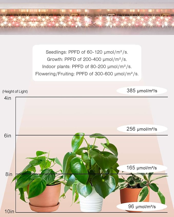 DOMMIA Plant Lights, Full Spectrum 12W(120W Equiv) Ultra-Thin Panel, 84 LEDs Sunlike Plant Lamp