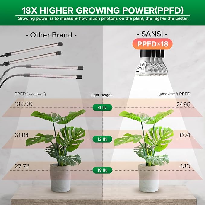 SANSI LED Grow Lights for Indoor Plants, Lifetime Free Bulb Replacement, 600W Full Spectrum