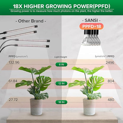 SANSI LED Grow Lights for Indoor Plants, Lifetime Free Bulb Replacement, 600W Full Spectrum