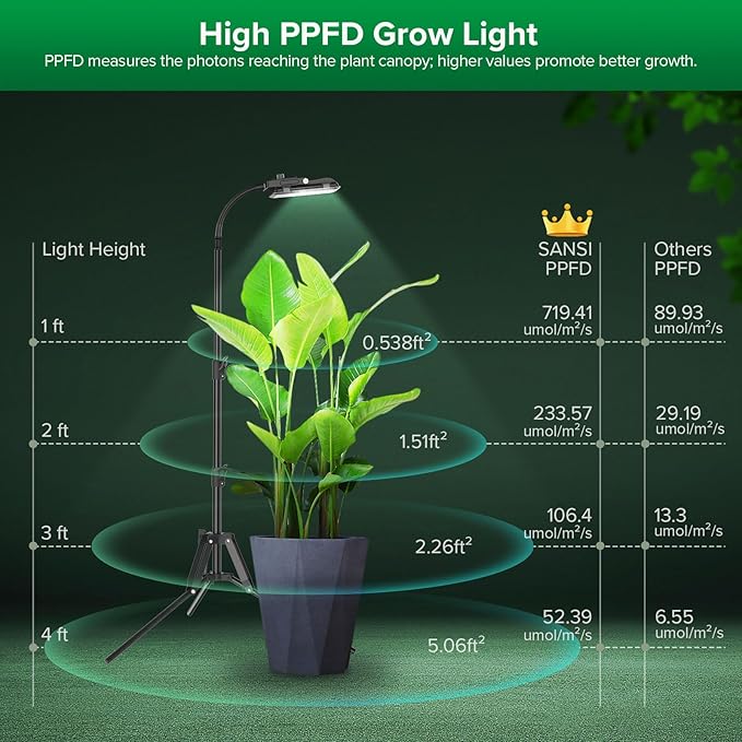 SANSI Grow Lights for Indoor Plants, Dimmable 45W Plant Lights for Indoor Growing, 88 LEDs Full