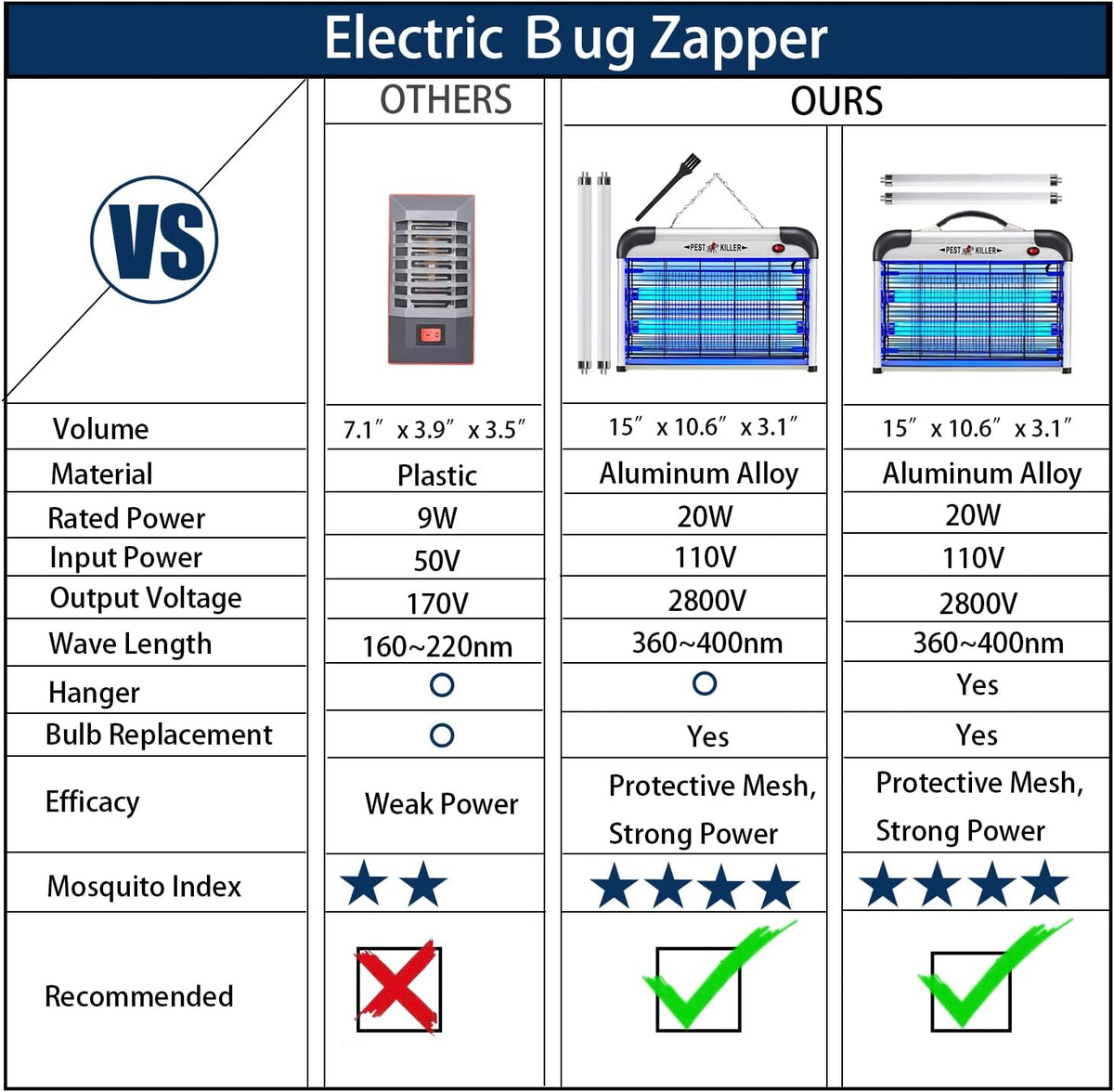 Fly Trap Indoor Bug Zapper, 2800V Powerful Flying Insect Mosquito Killer w/ 20W Blue Light Attract