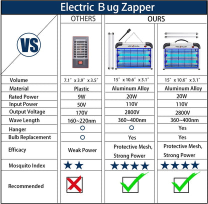 Fly Trap Indoor Bug Zapper, 2800V Powerful Flying Insect Mosquito Killer w/ 20W Blue Light Attract