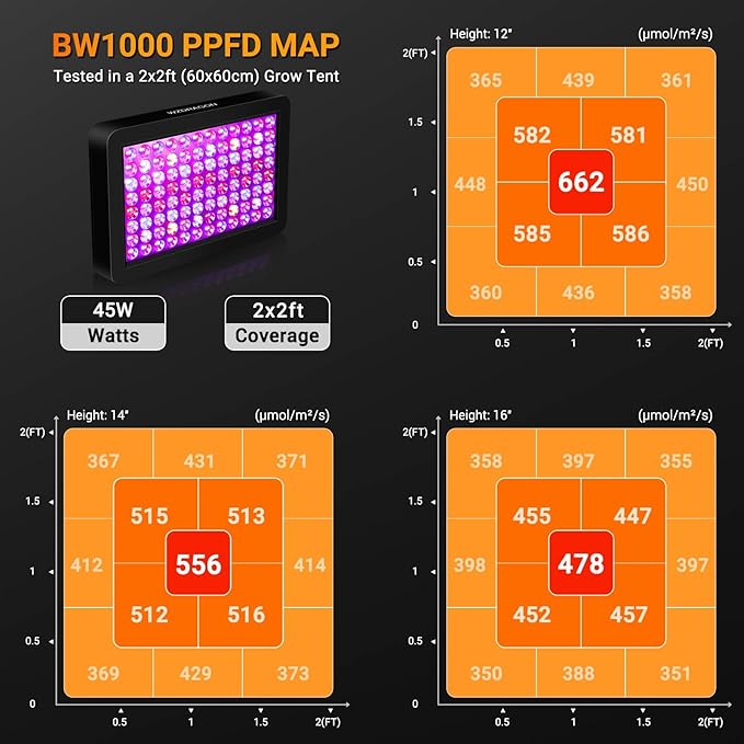 Upgraded BW1000 LED Grow Lights Double Chips Full Spectrum with 10ft Cable for Greenhouse and