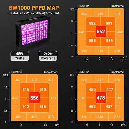 Upgraded BW1000 LED Grow Lights Double Chips Full Spectrum with 10ft Cable for Greenhouse and