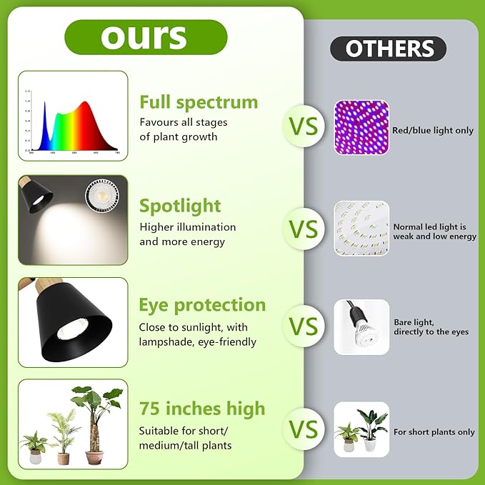 HMVPL Grow Lights for Indoor Plants Full Spectrum, Plant Lights for Indoor Growing with 20W COB