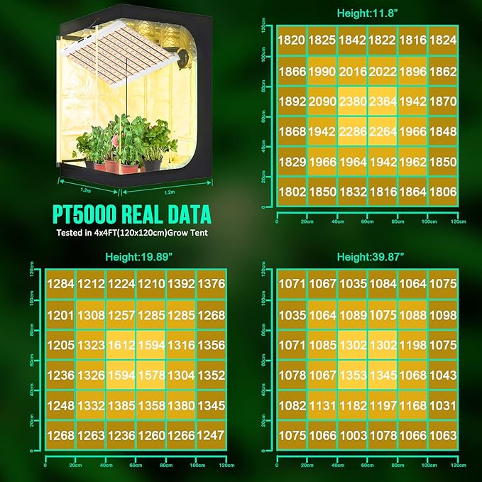 SZHLUX 500W LED Grow Light 4x4/5x5ft with Timer and Temp Control, Full Spectrum Grow Lamp with 1056
