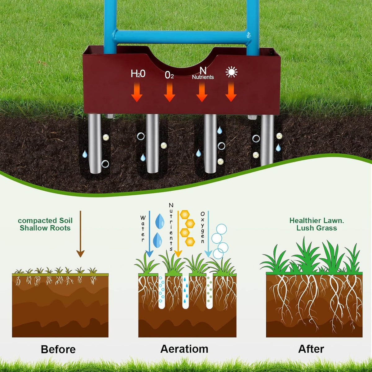 Sancat Lawn Aerator with Larger Soil Core Storage Tray, Heavy Duty 38” Coring Aerator,Manual
