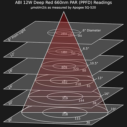 ABI 12W Deep Red 660nm LED Bloom Booster Grow Light Bulb for Flowering and Spectrum Enhancement