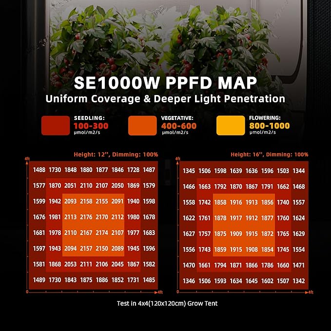 Spider Farmer SE1000W LED Grow Lights 1000w, Samsung LM301H EVO Diodes, 2025 Upgraded Remote App