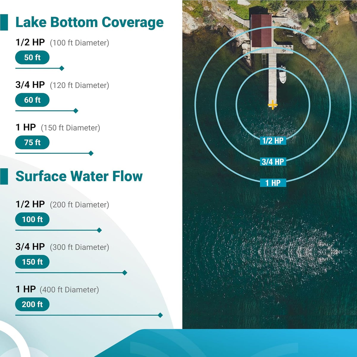 Scott Aerator 1 Horse Power 115V Muck Blaster - 50ft Cord | Aquasweep With Post Mount | Water