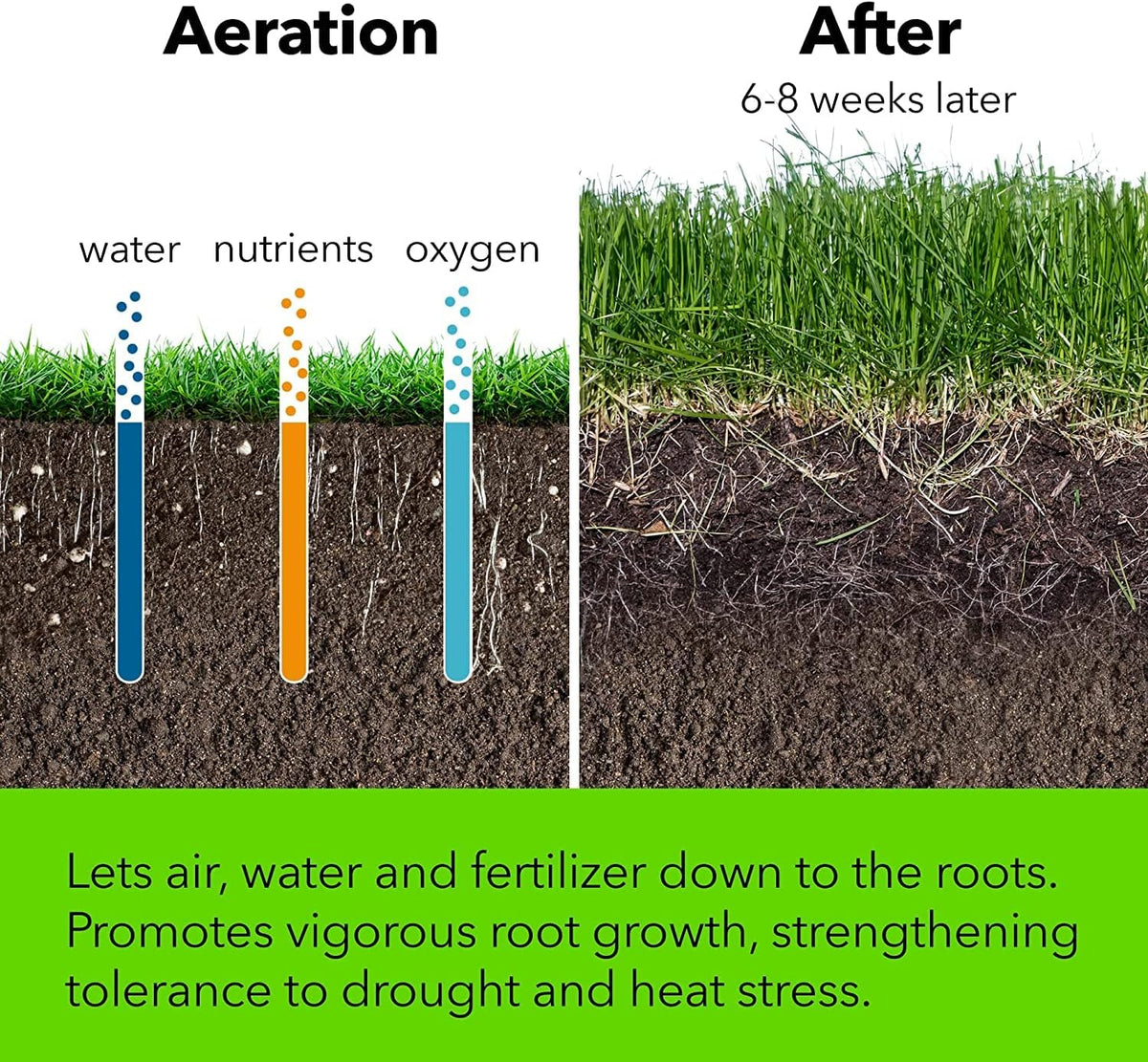 Yard Butler Aerators - Durable for Easy Lawn Care & Healthy Growth - Prevent Lawn Damage by