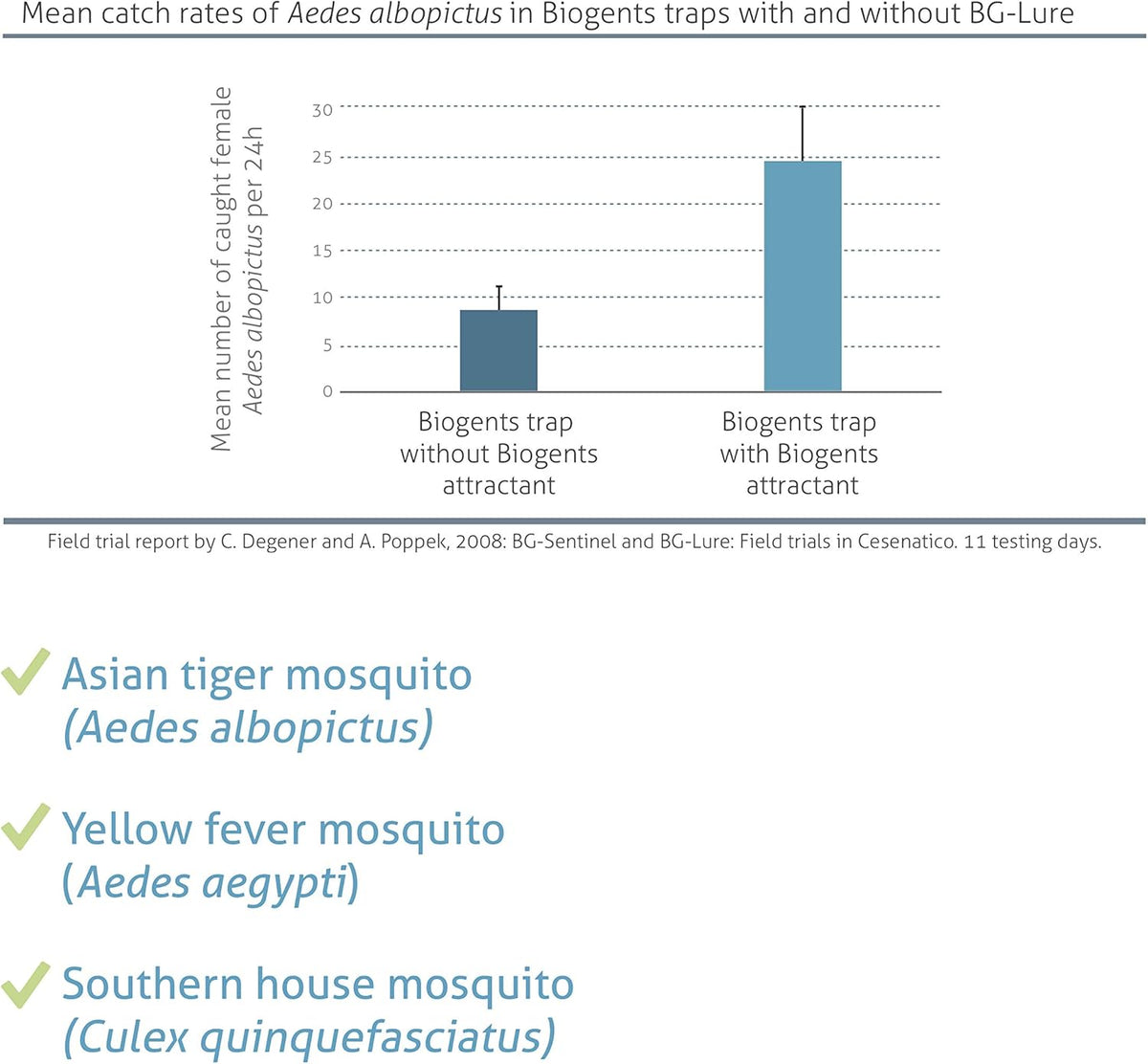 Biogents Sweetscent • Mosquito Attractant • Mosquito Lure • Mosquito Magnet • Compatible with All