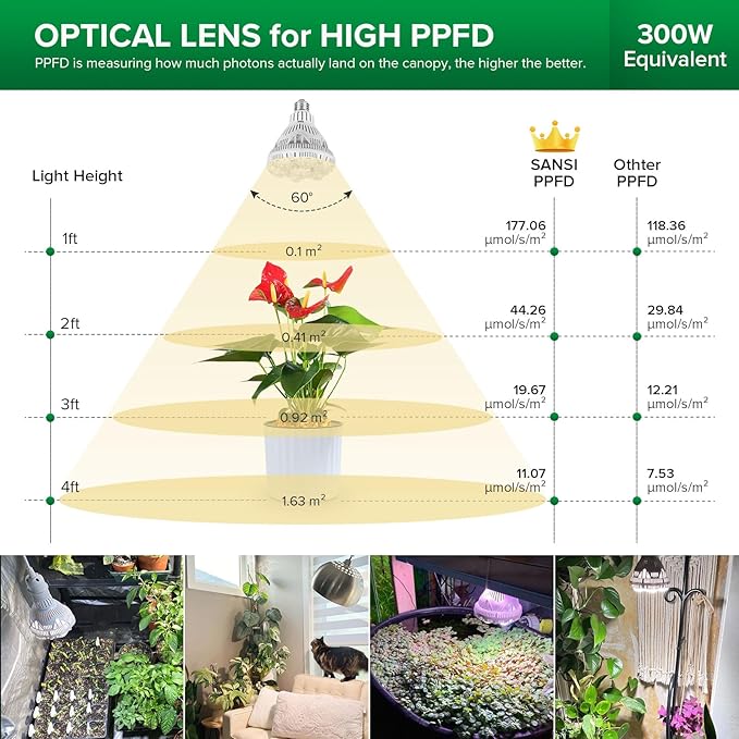 SANSI Grow Light Bulb with COC Technology, Full Spectrum 24W Grow Lamp (300 Watt Equivalent) with