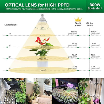 SANSI Grow Light Bulb with COC Technology, Full Spectrum 24W Grow Lamp (300 Watt Equivalent) with