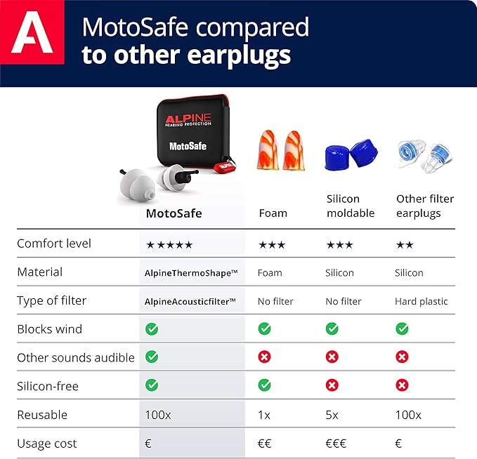 ALPINE HEARING PROTECTION MotoSafe Tour Reusable Ear Plugs – Motorcycle Ear Plugs – Noise Reduction