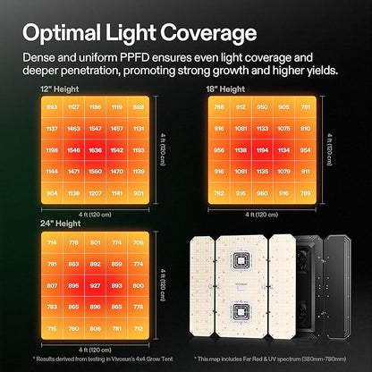 VIVOSUN AeroLight Wing AW400SE & GrowHub Controller E25, LED Grow Light 400W with Integrated
