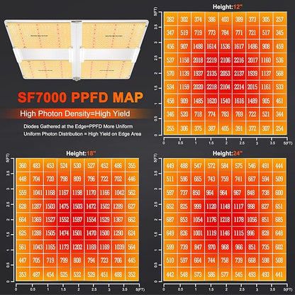 SPIDER FARMER SF7000, Samsung LM301B Diodes Led Grow Light, Full Spectrum Plant Grow Light, 650W