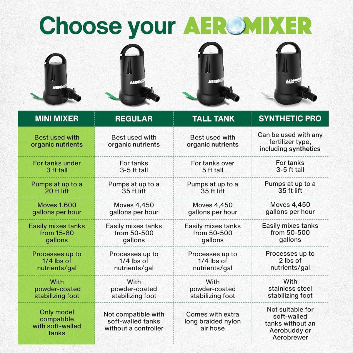 Aeromixer MINI 1/4 HP Submersible Mixing + Aerating Pump - Submersible Water Pump for Nutrient