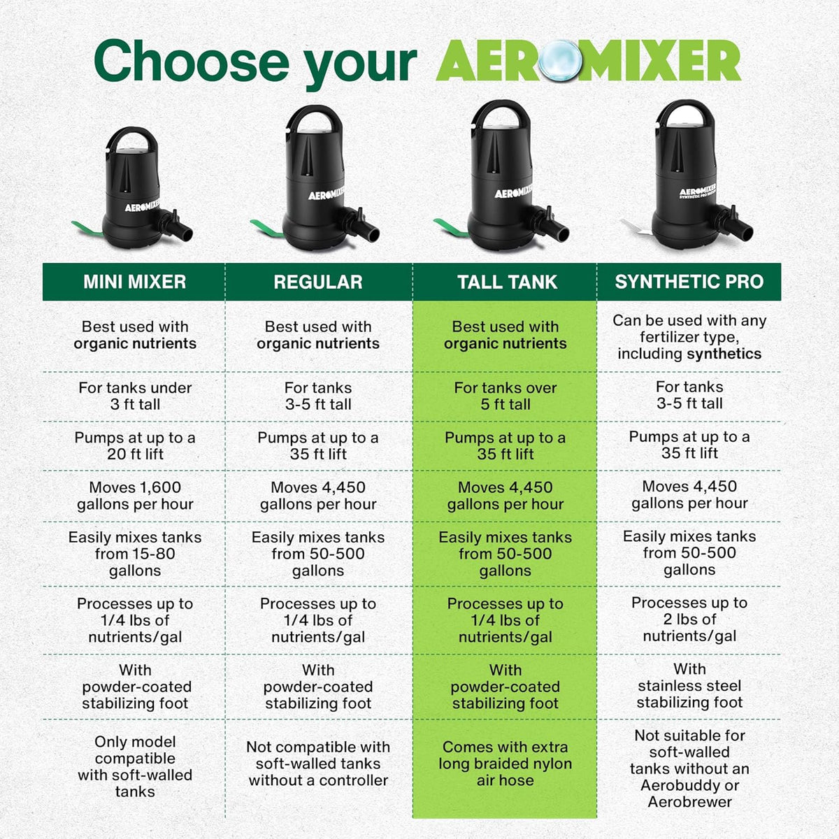 Aeromixer Tall 3/4 HP Submersible Mixing + Aerating Pump - Submersible Water Pump for Nutrient