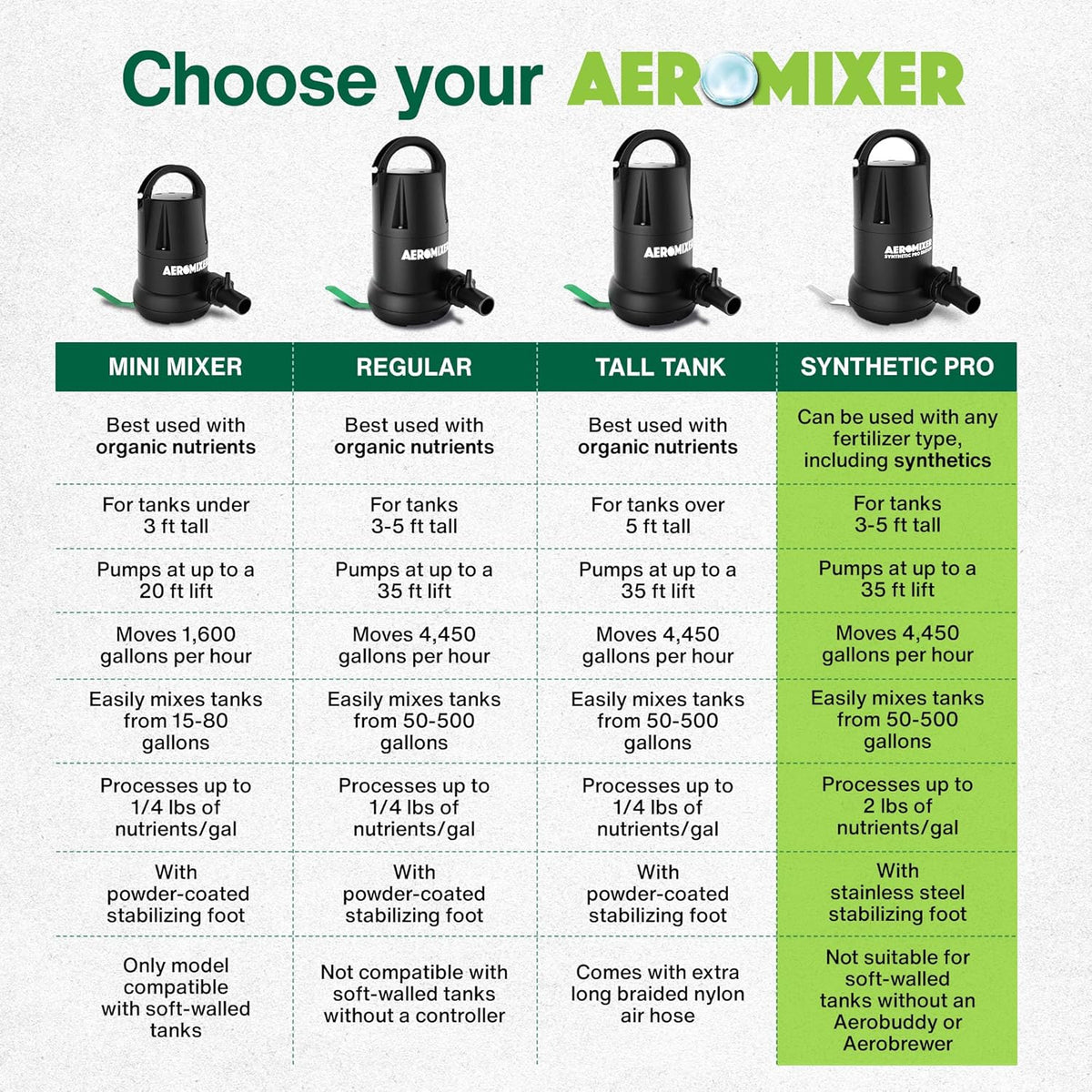 Aeromixer Synthetic 3/4 HP Submersible Mixing + Aerating Pump - Submersible Water Pump for Nutrient